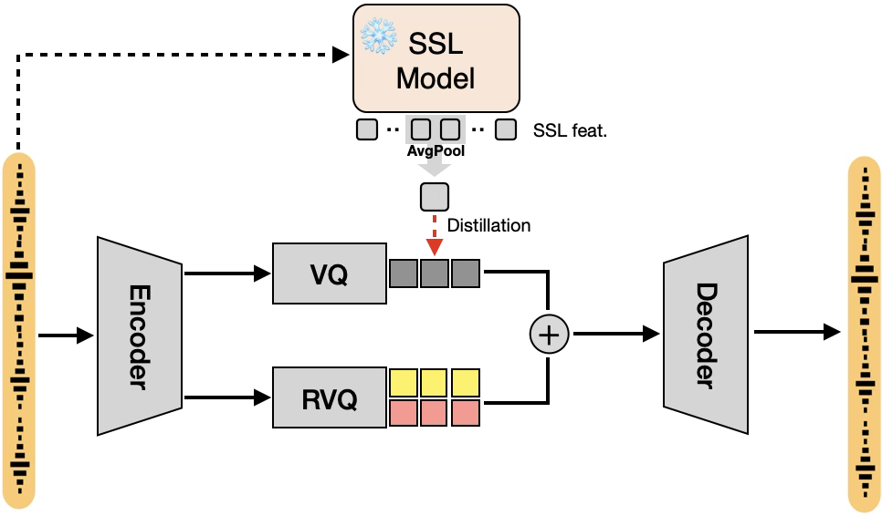 Feature-level distillation