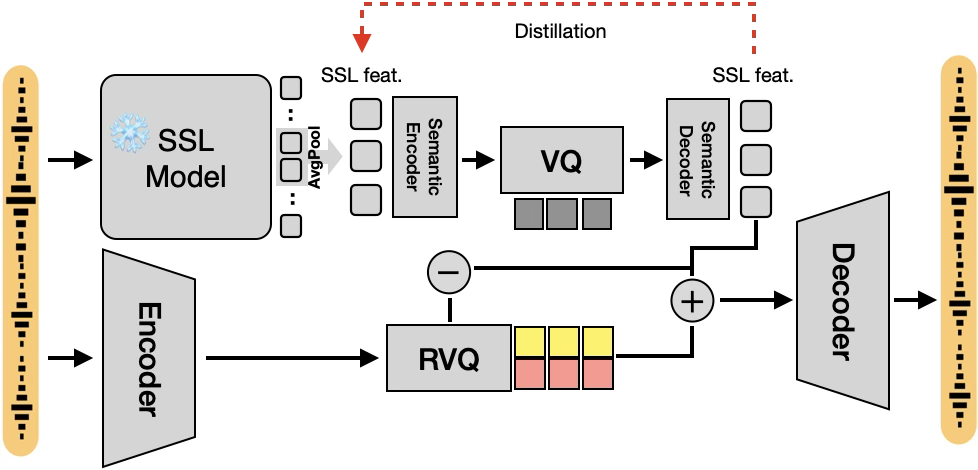 Feature-level reconstruction distillation
