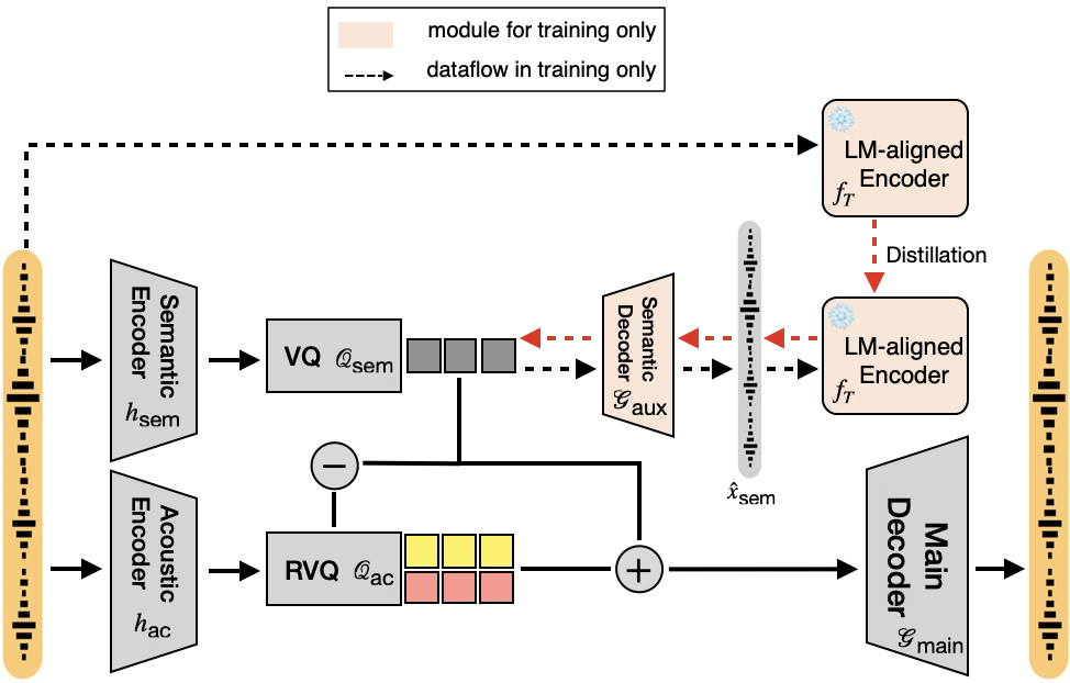 Semantic speech-resynthesis distillation (LM-SPT)